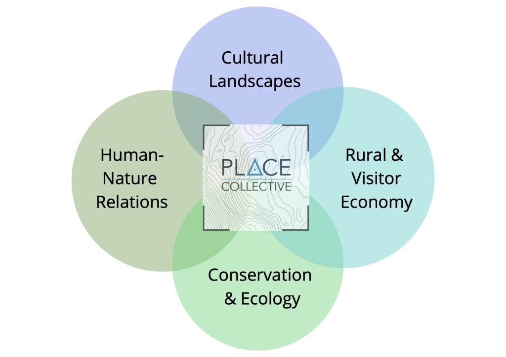 A venn diagram showing the PLACE Collective at the nexus of the