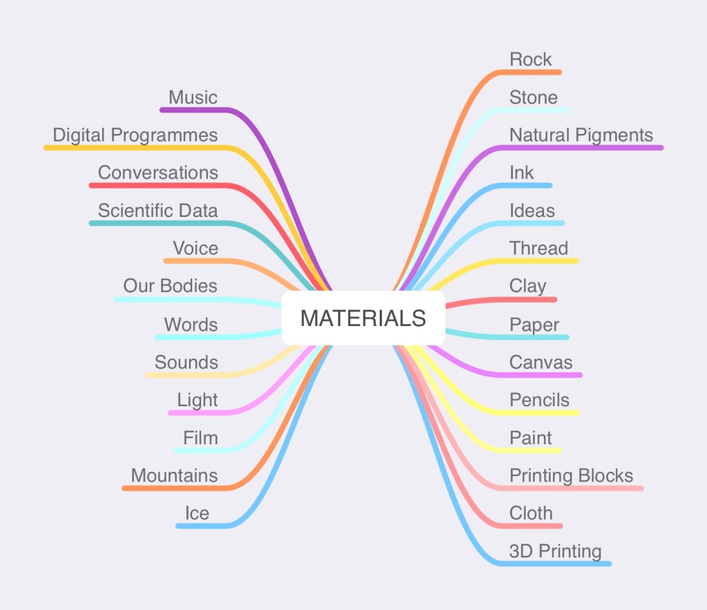 A verbal diagram showing the materials used by artists in the PLACE Collective